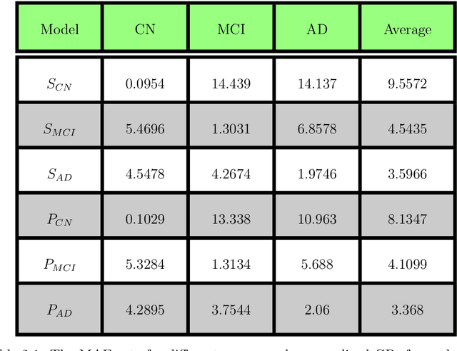 Figure 4 for Machine Learning for Health: Personalized Models for Forecasting of Alzheimer Disease Progression