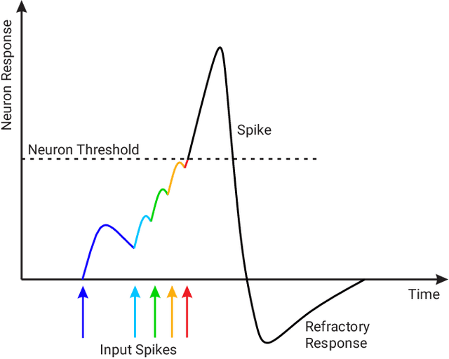 Figure 1 for SpikeMS: Deep Spiking Neural Network for Motion Segmentation