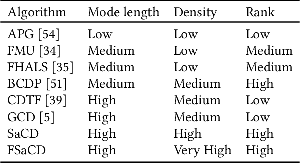 Figure 1 for Efficient Nonnegative Tensor Factorization via Saturating Coordinate Descent