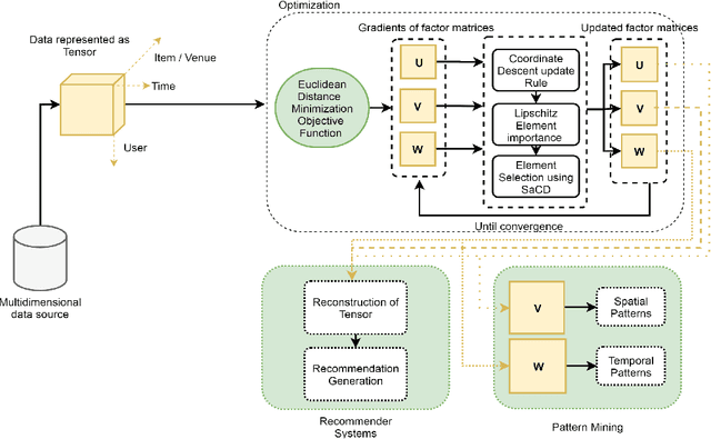 Figure 4 for Efficient Nonnegative Tensor Factorization via Saturating Coordinate Descent
