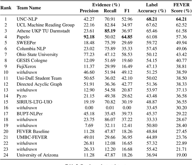Figure 3 for The Fact Extraction and VERification (FEVER) Shared Task
