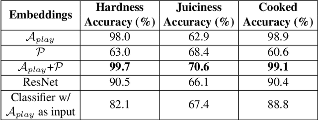 Figure 4 for Playing with Food: Learning Food Item Representations through Interactive Exploration
