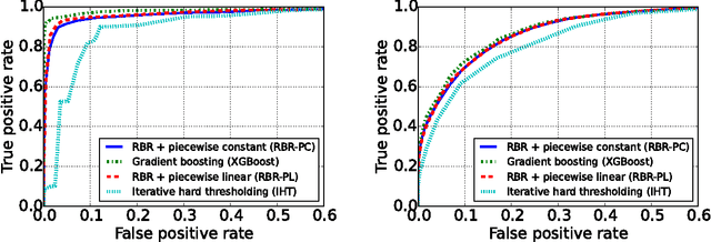 Figure 3 for Learning Feature Nonlinearities with Non-Convex Regularized Binned Regression