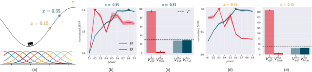 Figure 3 for A First-Occupancy Representation for Reinforcement Learning