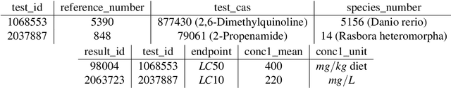 Figure 3 for Enabling Semantic Data Access for Toxicological Risk Assessment
