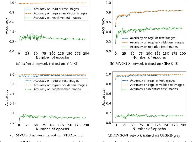 Figure 3 for On the Limitation of Convolutional Neural Networks in Recognizing Negative Images