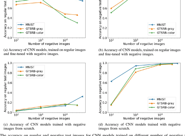 Figure 4 for On the Limitation of Convolutional Neural Networks in Recognizing Negative Images