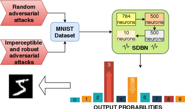 Figure 1 for SNN under Attack: are Spiking Deep Belief Networks vulnerable to Adversarial Examples?