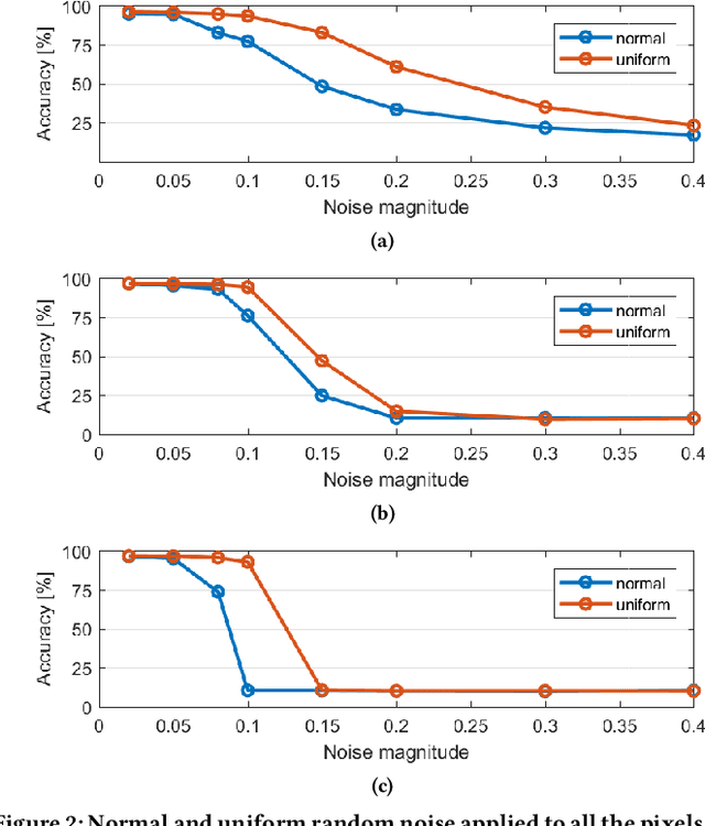 Figure 3 for SNN under Attack: are Spiking Deep Belief Networks vulnerable to Adversarial Examples?