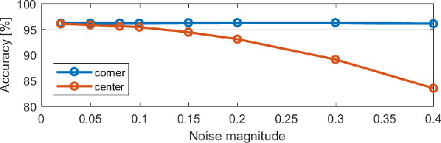 Figure 4 for SNN under Attack: are Spiking Deep Belief Networks vulnerable to Adversarial Examples?