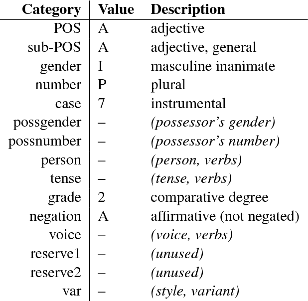 Figure 2 for Modeling Target-Side Inflection in Neural Machine Translation