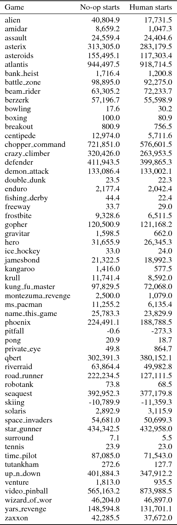 Figure 4 for Distributed Prioritized Experience Replay