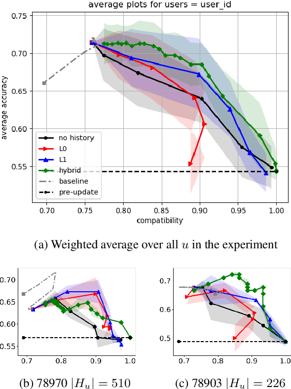Figure 2 for Personalization in Human-AI Teams: Improving the Compatibility-Accuracy Tradeoff