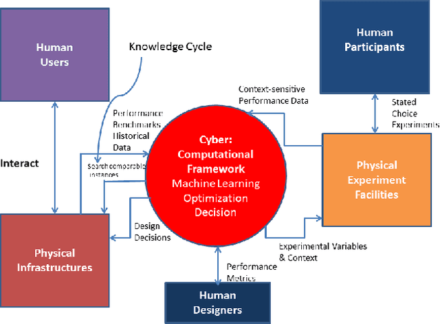 Figure 1 for Context-Aware Design of Cyber-Physical Human Systems
