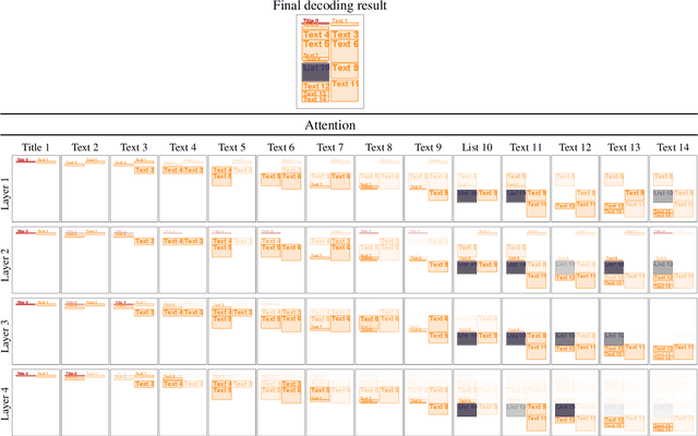 Figure 4 for Variational Transformer Networks for Layout Generation