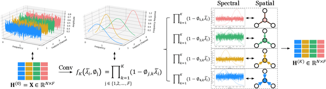 Figure 1 for Graph Neural Networks with Adaptive Frequency Response Filter