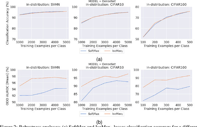 Figure 3 for Neural Networks Out-of-Distribution Detection: Hyperparameter-Free Isotropic Maximization Loss, The Principle of Maximum Entropy, Cold Training, and Branched Inferences