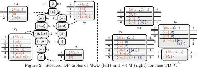 Figure 2 for Answer Set Solving with Bounded Treewidth Revisited