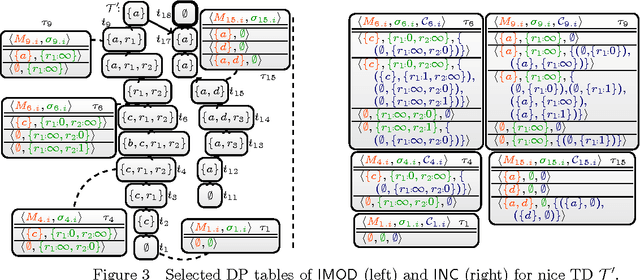 Figure 3 for Answer Set Solving with Bounded Treewidth Revisited