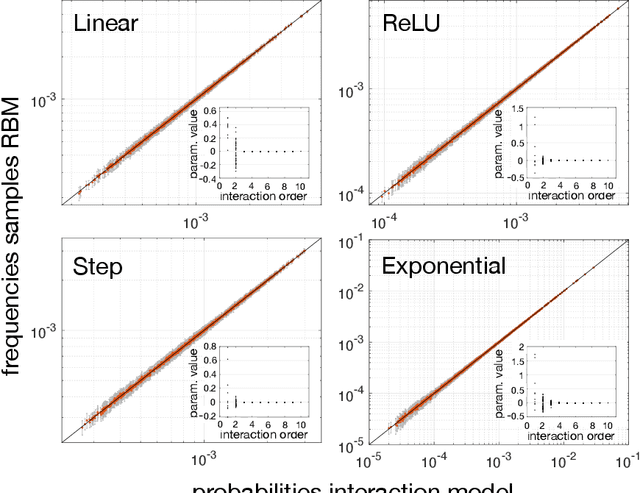 Figure 3 for Restricted Boltzmann Machines as Models of Interacting Variables