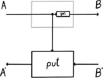 Figure 1 for Space-time tradeoffs of lenses and optics via higher category theory