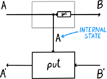 Figure 2 for Space-time tradeoffs of lenses and optics via higher category theory