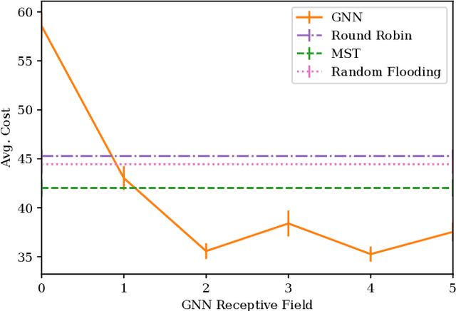 Figure 3 for Learning Connectivity for Data Distribution in Robot Teams