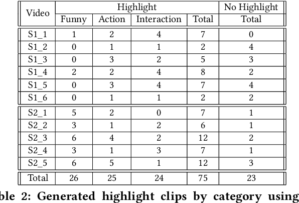 Figure 4 for Deep Unsupervised Multi-View Detection of Video Game Stream Highlights