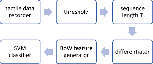 Figure 1 for Identifying Multiple Interaction Events from Tactile Data during Robot-Human Object Transfer