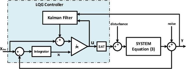 Figure 4 for A Robust Biped Locomotion Based on Linear-Quadratic-Gaussian Controller and Divergent Component of Motion