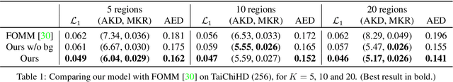 Figure 2 for Motion Representations for Articulated Animation