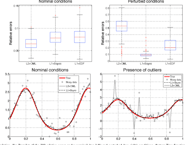 Figure 2 for The connection between Bayesian estimation of a Gaussian random field and RKHS