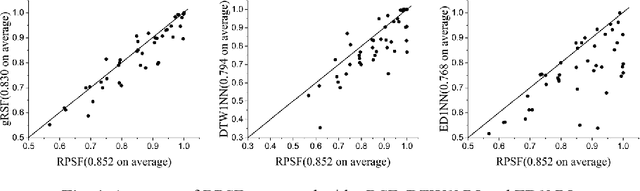 Figure 4 for Random Pairwise Shapelets Forest