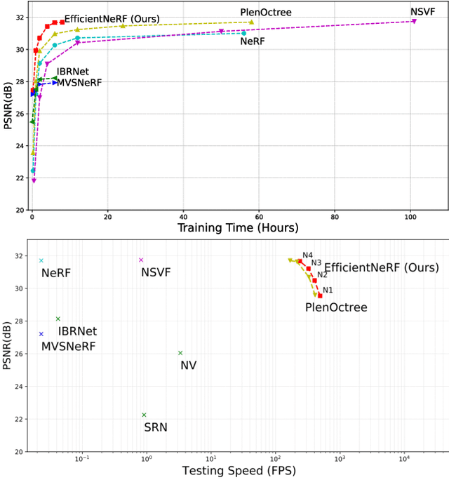 Figure 1 for EfficientNeRF: Efficient Neural Radiance Fields