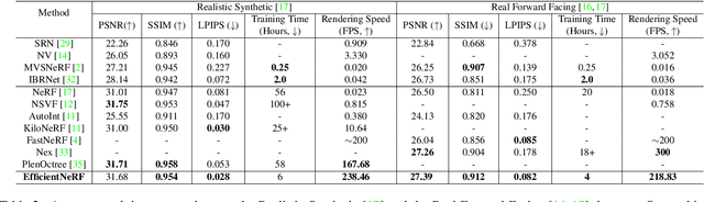 Figure 4 for EfficientNeRF: Efficient Neural Radiance Fields