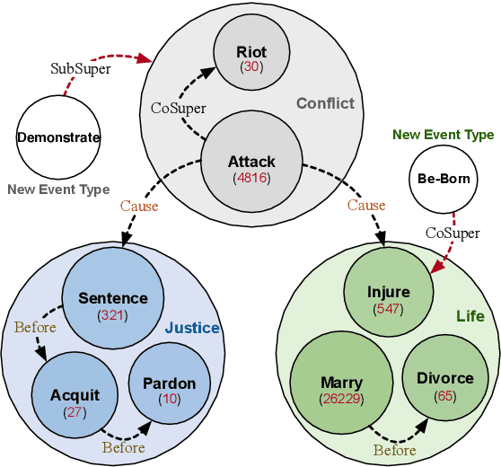 Figure 1 for OntoED: Low-resource Event Detection with Ontology Embedding