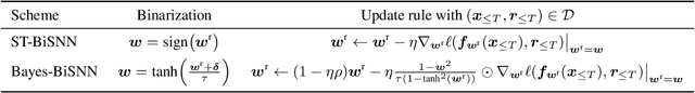 Figure 2 for BiSNN: Training Spiking Neural Networks with Binary Weights via Bayesian Learning