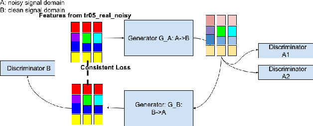 Figure 3 for Improving Speech Recognition on Noisy Speech via Speech Enhancement with Multi-Discriminators CycleGAN