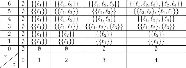 Figure 3 for The {0,1}-knapsack problem with qualitative levels