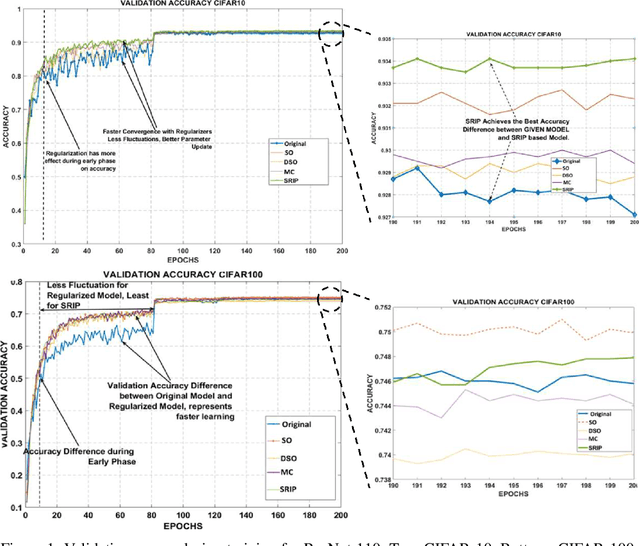 Figure 1 for Can We Gain More from Orthogonality Regularizations in Training Deep CNNs?