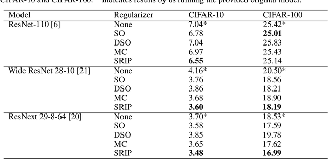 Figure 2 for Can We Gain More from Orthogonality Regularizations in Training Deep CNNs?