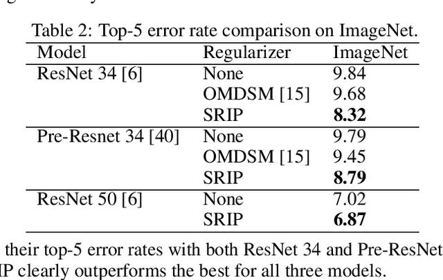 Figure 3 for Can We Gain More from Orthogonality Regularizations in Training Deep CNNs?