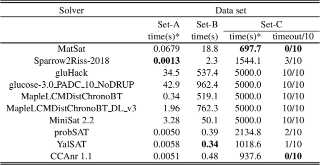 Figure 4 for MatSat: a matrix-based differentiable SAT solver
