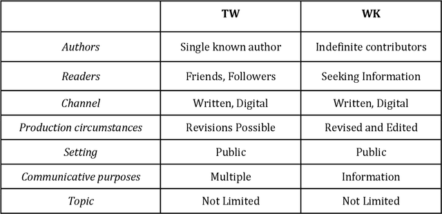 Figure 3 for Register Variation Remains Stable Across 60 Languages