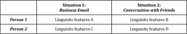 Figure 1 for Register Variation Remains Stable Across 60 Languages