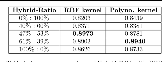 Figure 2 for A Novel Hybrid Machine Learning Model for Auto-Classification of Retinal Diseases