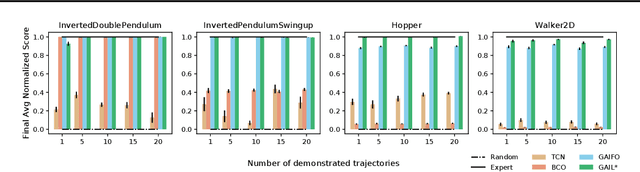Figure 3 for Generative Adversarial Imitation from Observation