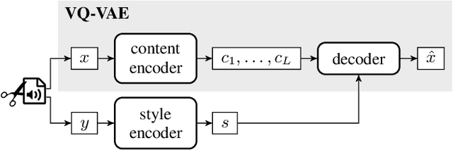Figure 1 for Self-Supervised VQ-VAE For One-Shot Music Style Transfer