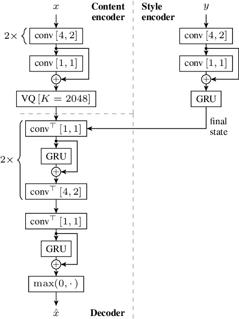 Figure 3 for Self-Supervised VQ-VAE For One-Shot Music Style Transfer
