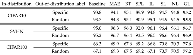Figure 2 for Gray Learning from Non-IID Data with Out-of-distribution Samples
